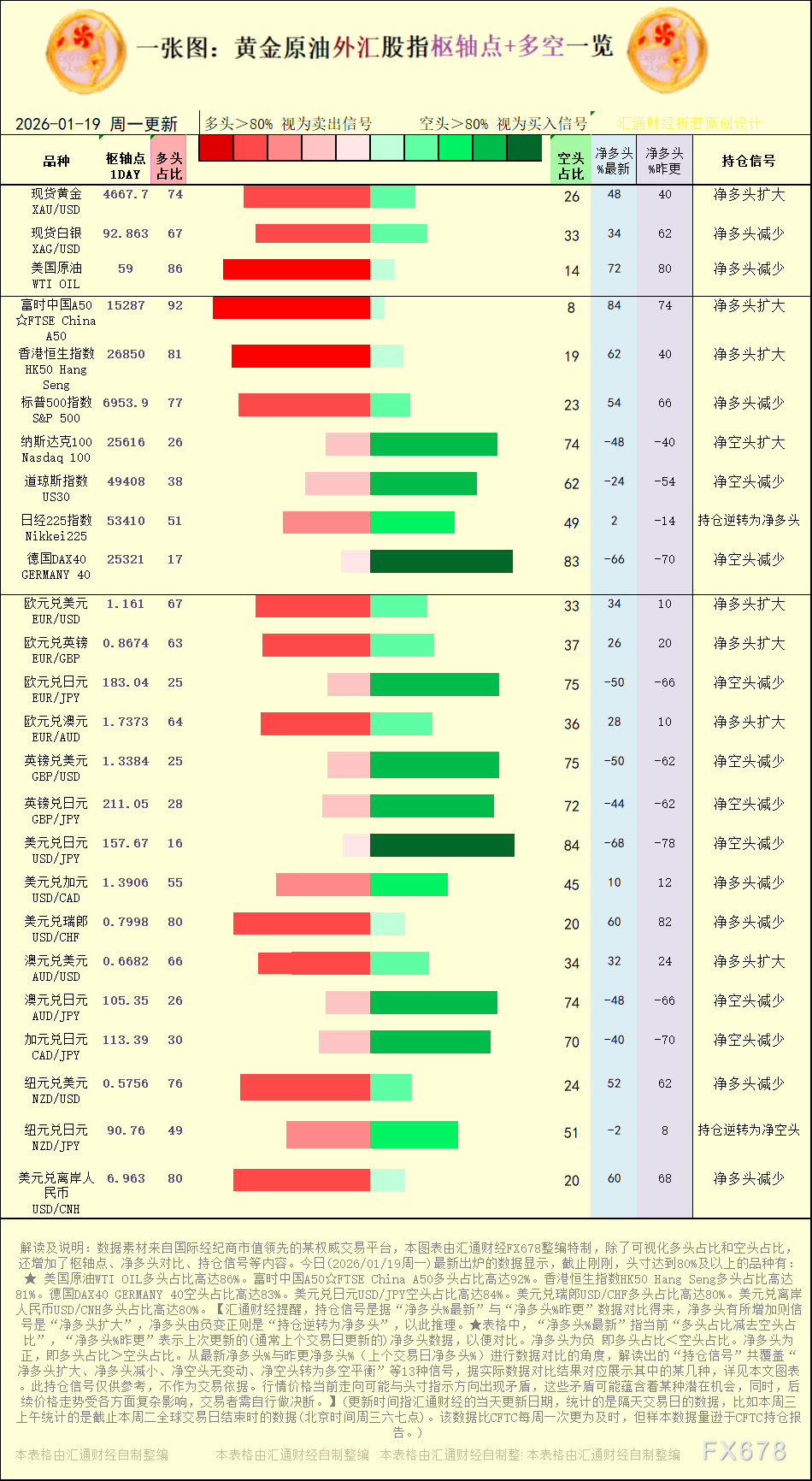 一张图：2026年1月19日黄金原油外汇股指“枢纽点+多空持仓信号”一览