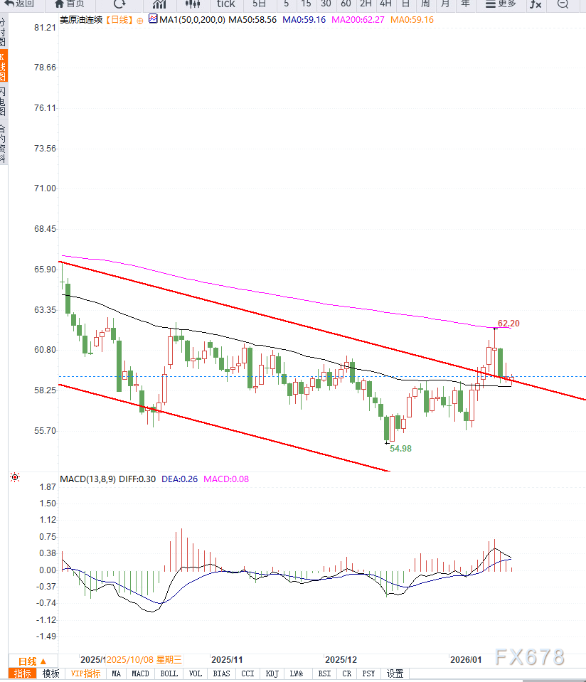 原油交易提醒：地缘局势降温，油价重回区间震荡