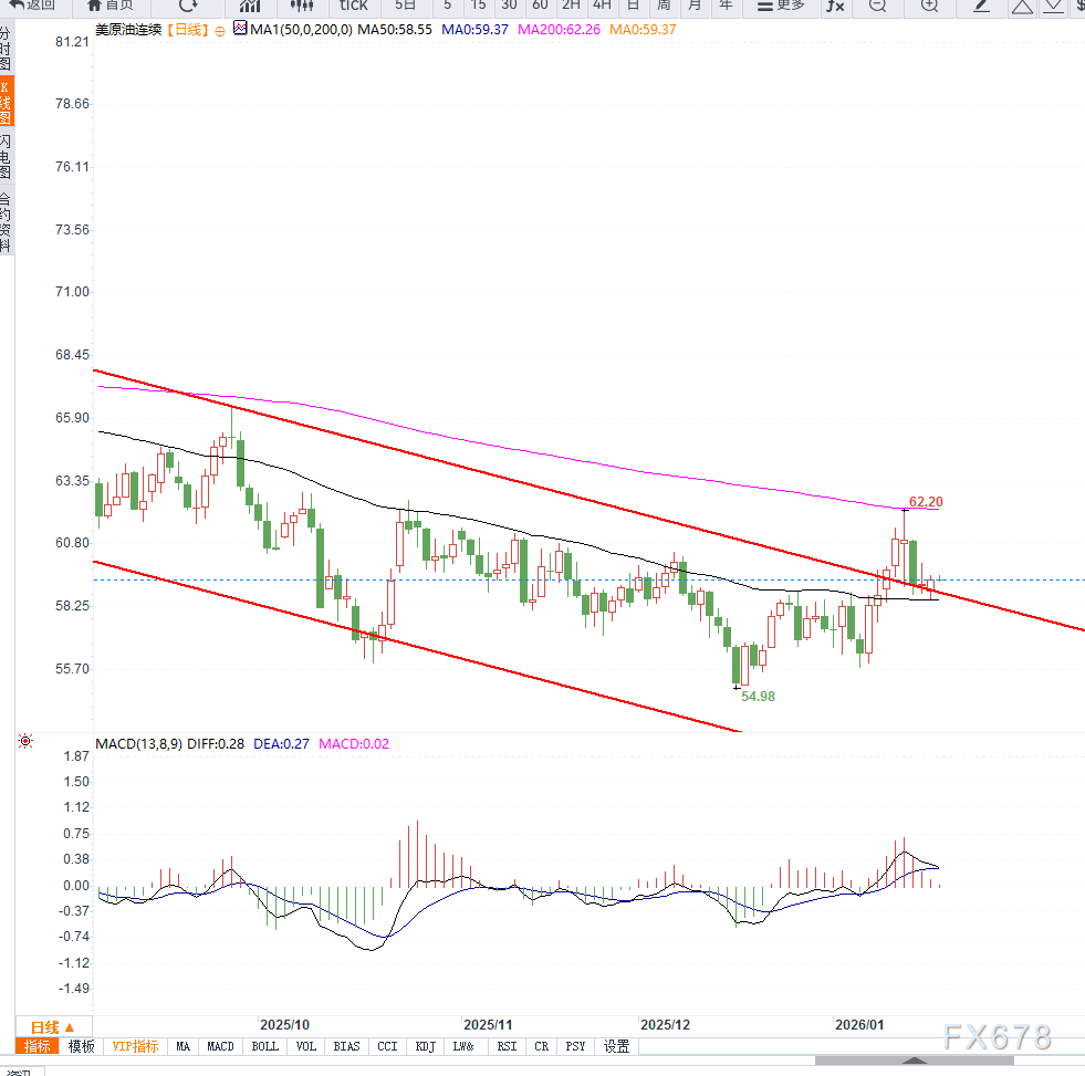 原油交易提醒：地缘局势与美元反弹施压油价重回区间震荡