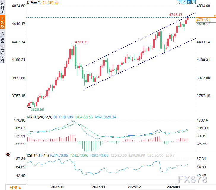 历史性突破！黄金首次站上4700美元，避险浪潮还能推多高？