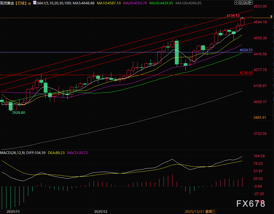 美国股债汇三杀 黄金狂欢与交易提示