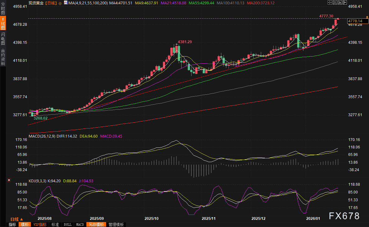 黄金交易提醒:特朗普“格陵兰野心”引爆全球危机,欧洲强硬反击,金价继续刷新历史高点