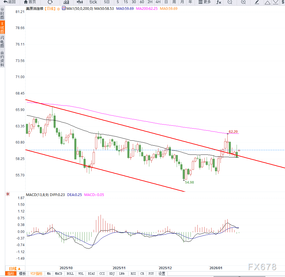 原油交易提醒:贸易担忧情绪与需求前景改善使得油价维持区间震荡,短期需关注库存数据变化