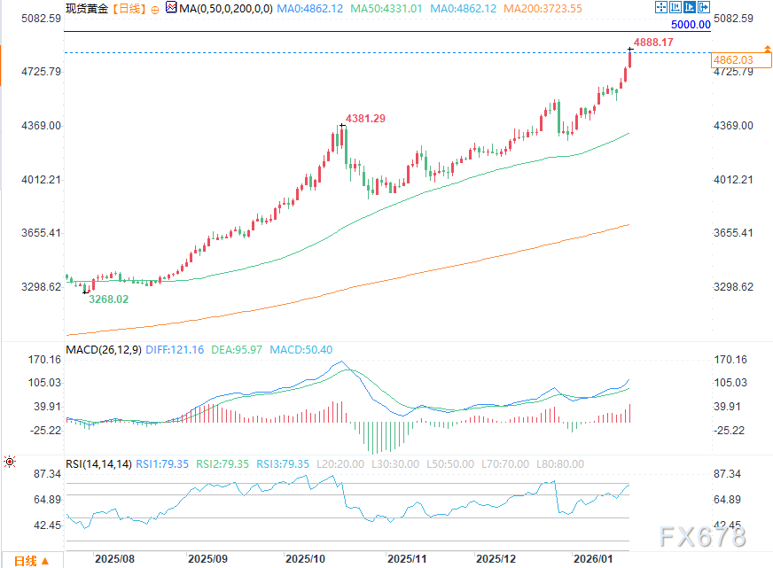 5000美元为何迫近？黄金“奇点时刻”与整数效应下的价格暴涨