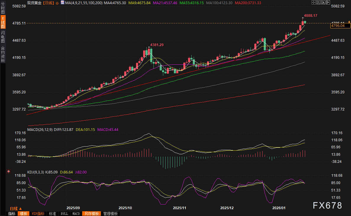 黄金交易提醒： 特朗普“格陵兰危机”转折！金价暴涨后急刹车，关注PCE数据