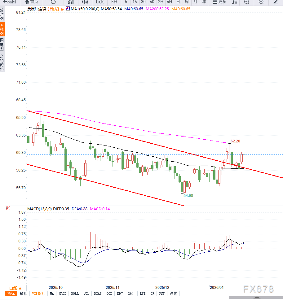 原油交易提醒:IEA上调全球原油需求预期,油价再次向上走强