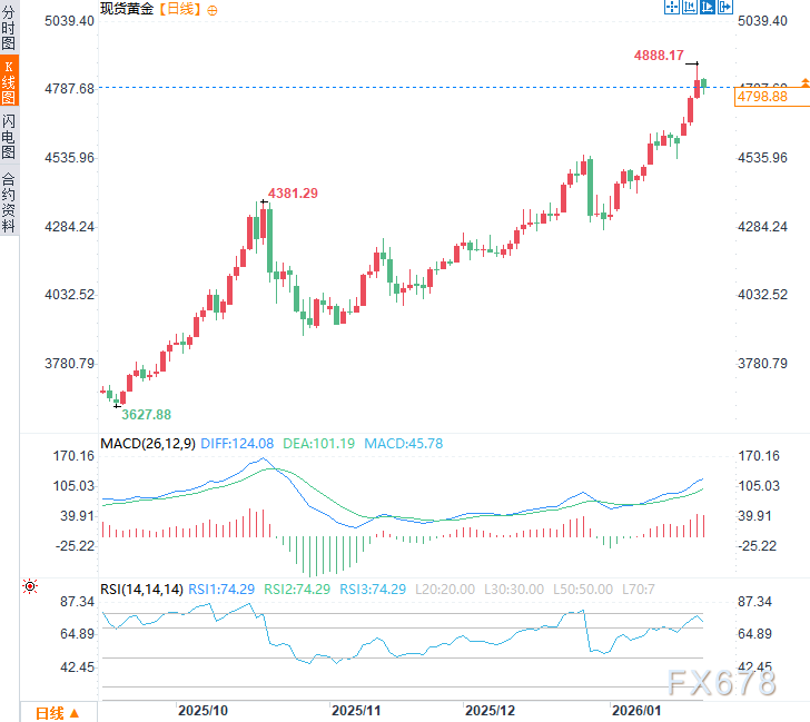 普京“金融奇招”撼动市场：被冻资产换和平？黄金避险买盘退潮