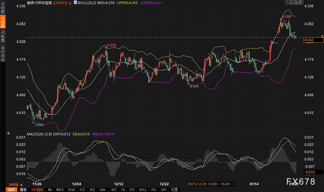 爆表拍卖后,美债给黄金“兜底”还是“拆台”?