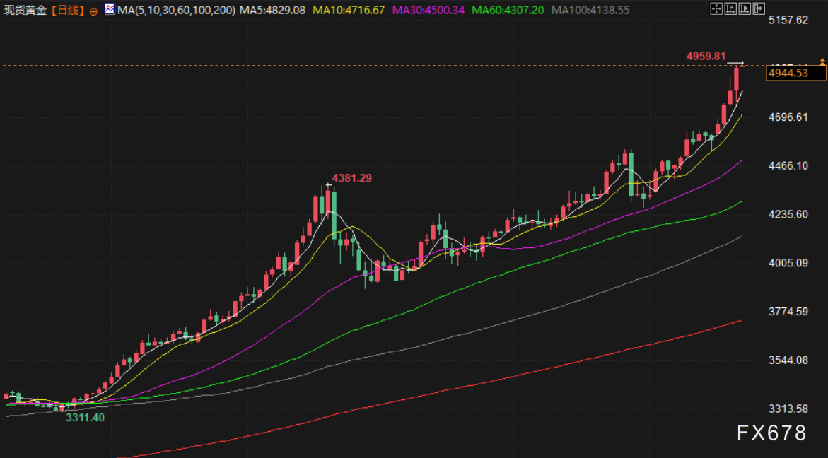 1月23日财经早餐:多重利好助力,金价剑指5000美元大关,油价创一周最低水平