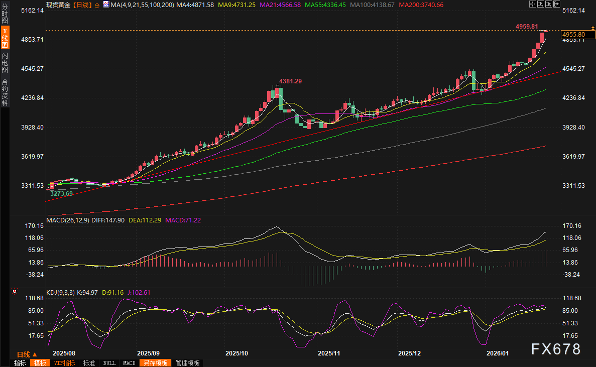 黄金交易提醒：金价狂飙直逼5000美元！地缘危机点燃超级牛市，现在上车还来得及吗？