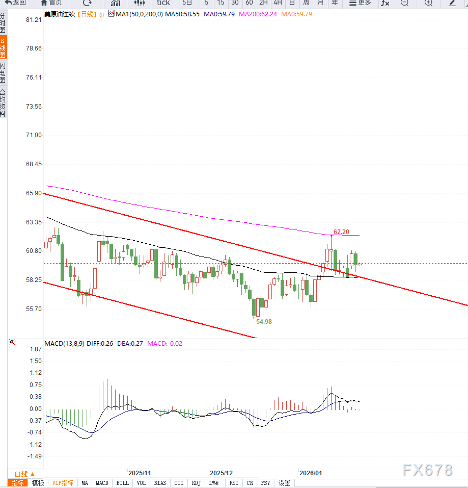 原油交易提醒:库存意外大增叠加地缘局势缓和,油价突破未果,重回区间震荡