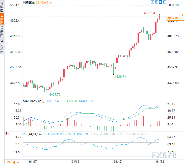 格陵兰怒怼特朗普:主权不容谈判!地缘裂痕下黄金悄然创新高