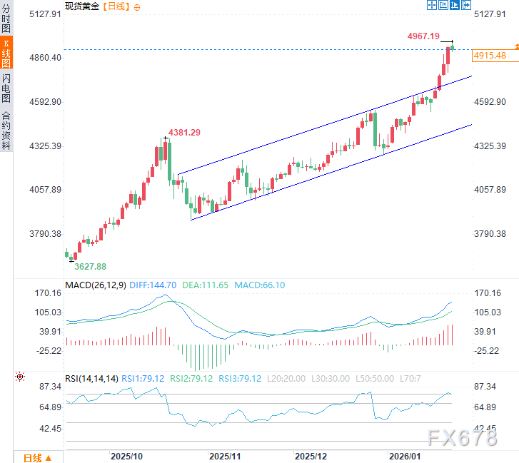 黄金突发回调!地缘风险消退,技术面超买拉响“获利了结”警报