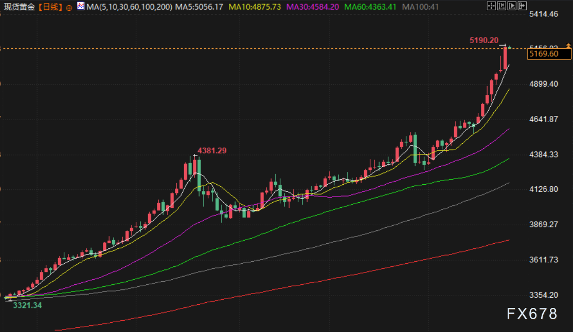 1月28日财经早餐：金价再创新高剑指5200关口，静待美联储决议，冬季风暴冲击美原油生产，油价上涨近3%