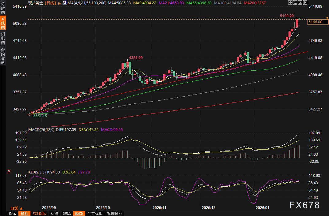 黄金交易提醒：金价再度飙升破纪录！多重危机叠加，冲刺万点大关指日可待？
