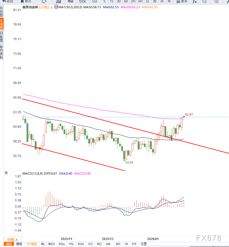 原油交易提醒：地缘局势不确定性叠加美元走弱，推动油价突破箱体压力