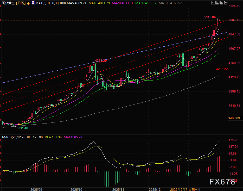 利空还未出尽，黄金主升浪继续