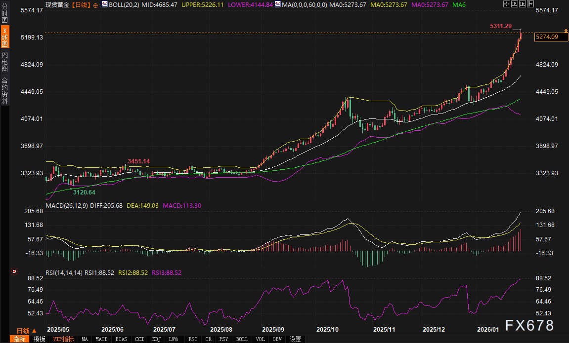当前黄金的三大共识叙事，哪一个会最先破裂？