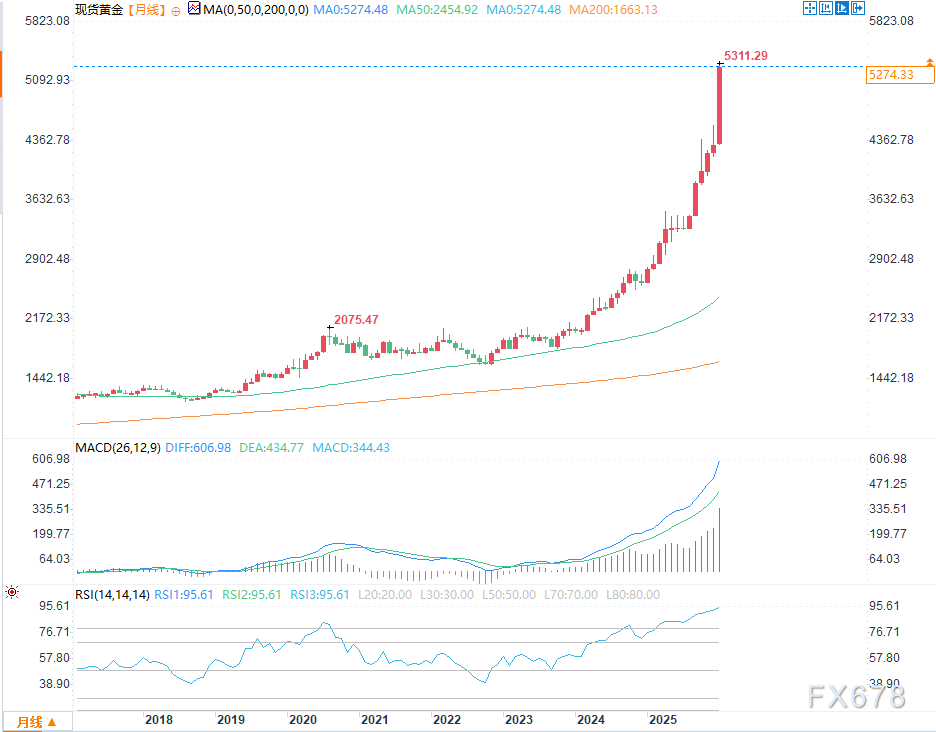 历史上的黄金涨势何时开始耗尽？