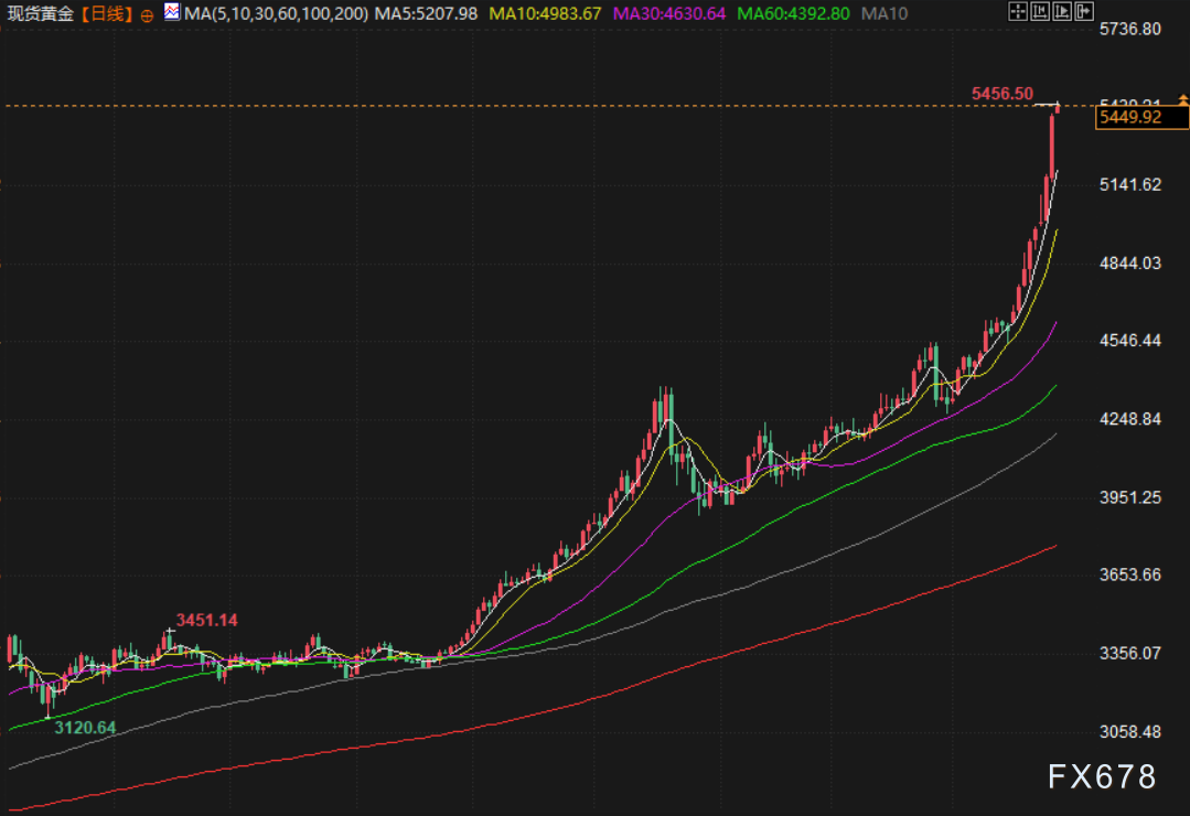 1月29日财经早餐:金价进入“自我推动阶段”,测试5500大关,油价攀升至四个月高点