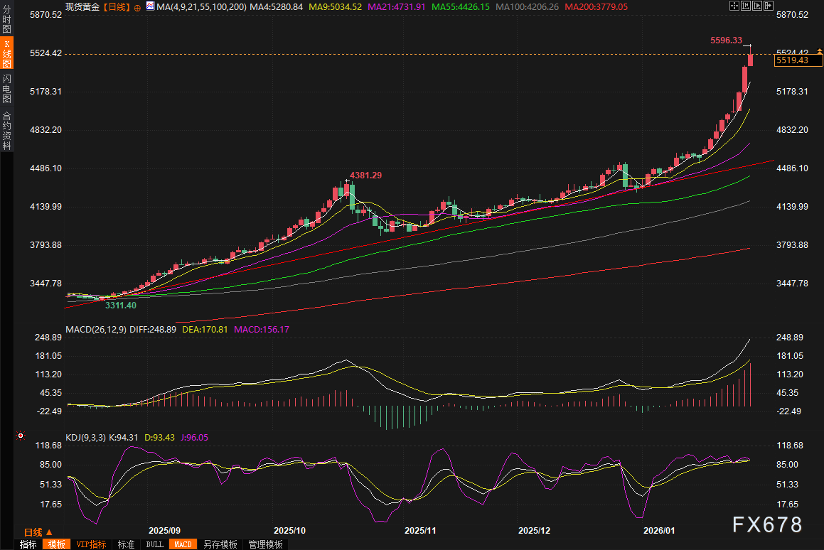 黄金交易提醒:伊朗危机点燃全球避险烈火,金价一度飙升逾5%顶破5600关口!