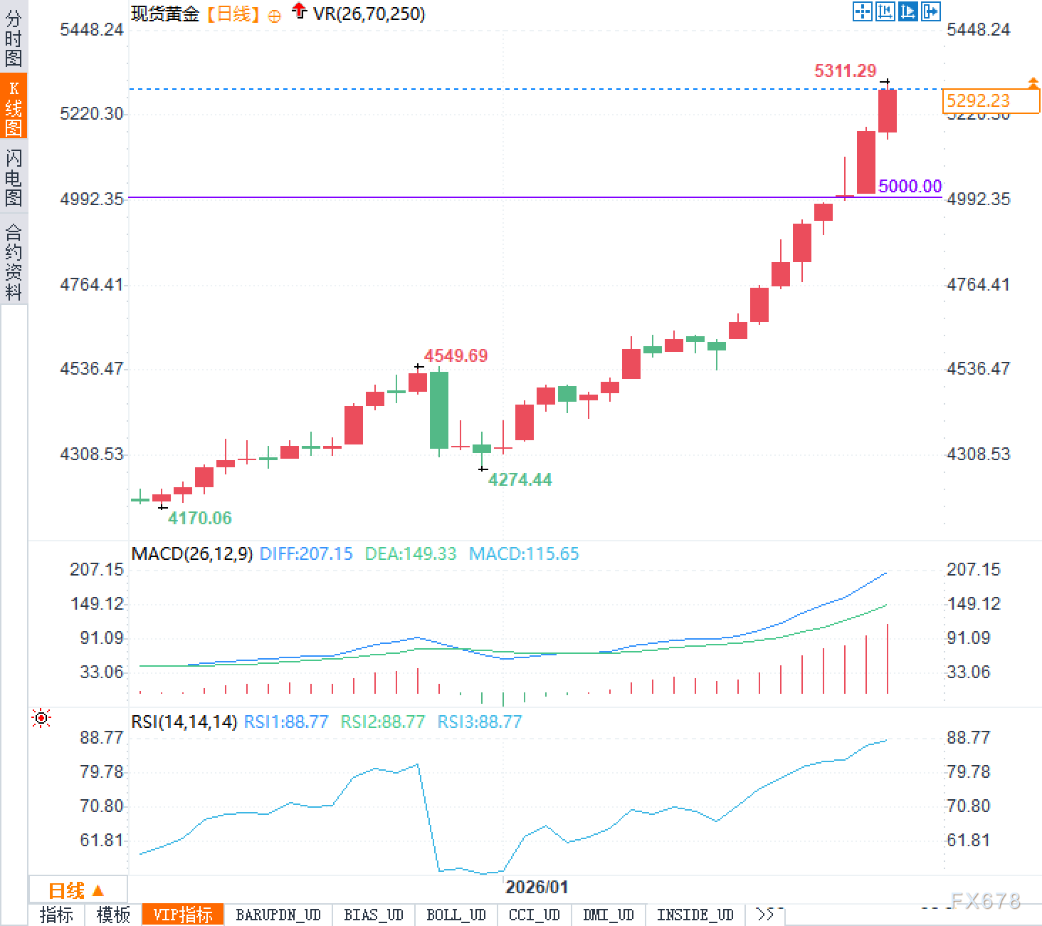 黄金疯涨到5311的真相:情绪溢价正在吞噬理性?