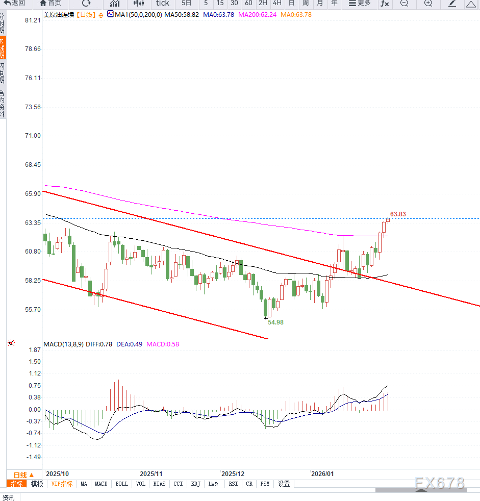 原油交易提醒:库存下降叠加美元走弱,油价多头震荡上行