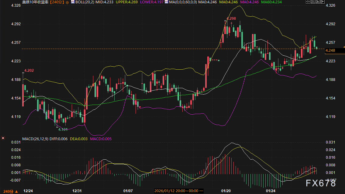 华尔街在玩什么游戏？一边抛美元一边买美债，黄金疯涨的真相