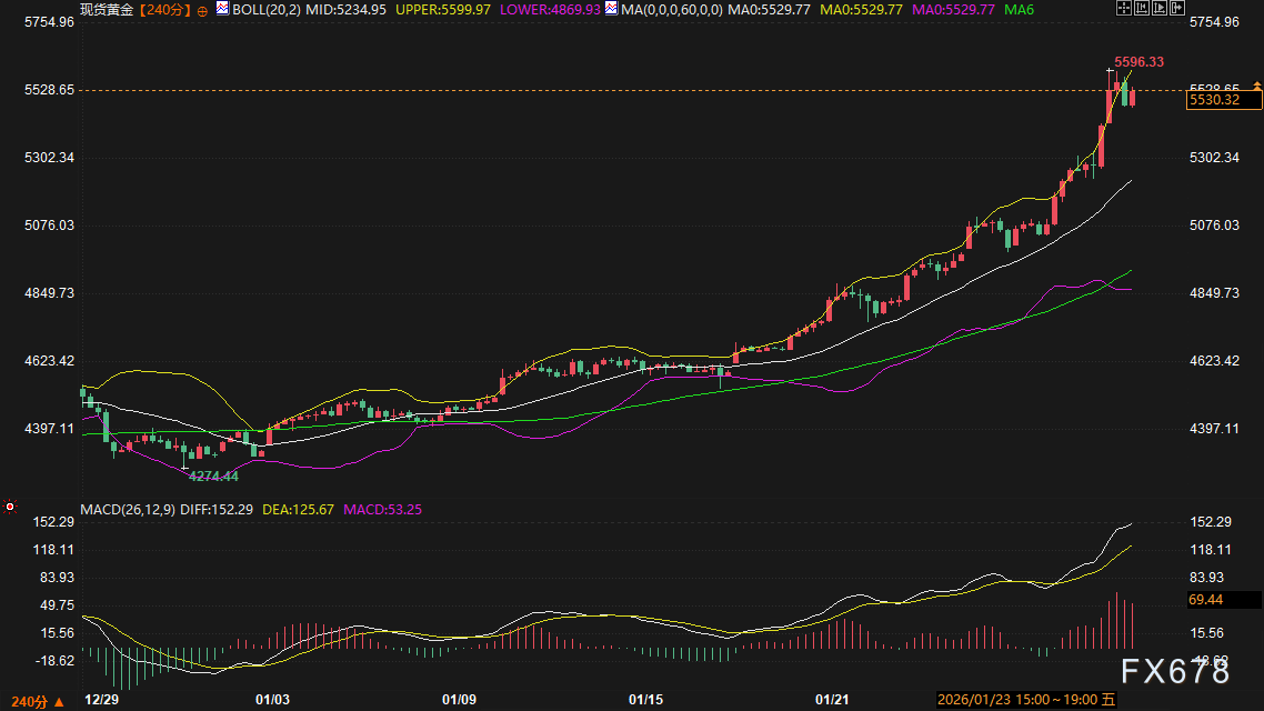华尔街在玩什么游戏？一边抛美元一边买美债，黄金疯涨的真相