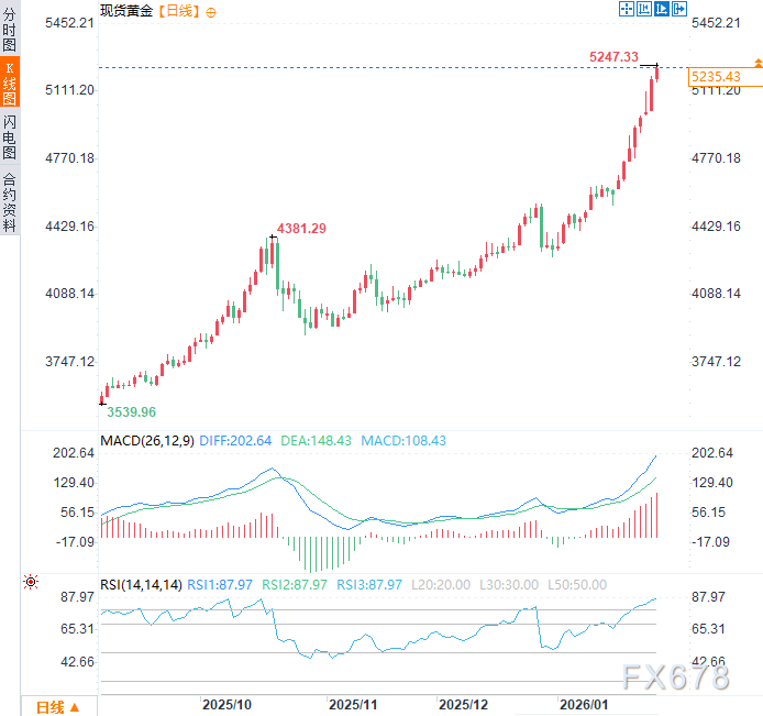 美逼乌签“和平协议”，黄金却飙至新高！市场发现新避险逻辑？