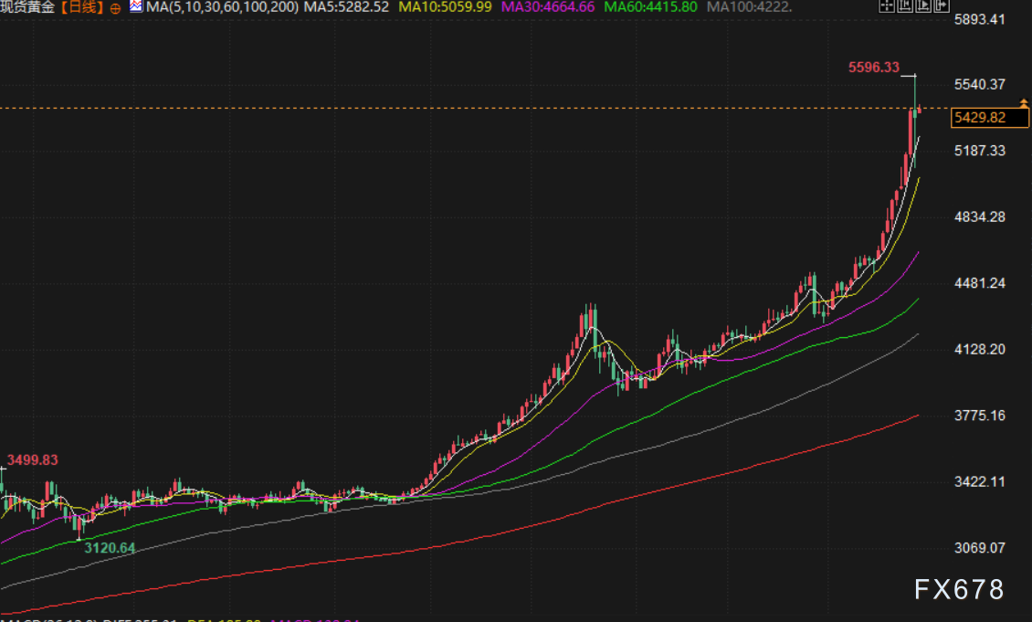 1月30日财经早餐：投资者获利了结，金价触及历史高位后回落，油价攀升至五个月高位