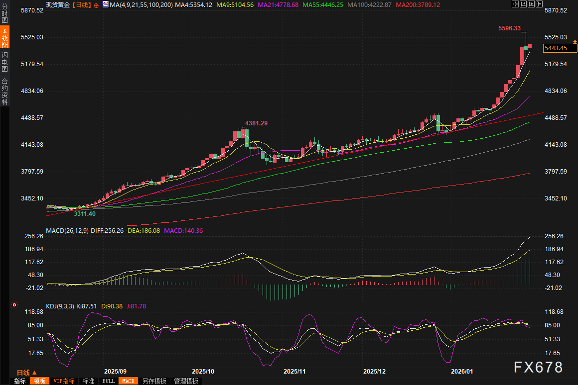 黄金交易提醒:金价狂飙后惊现逆转!地缘风暴下,能否续写神话?