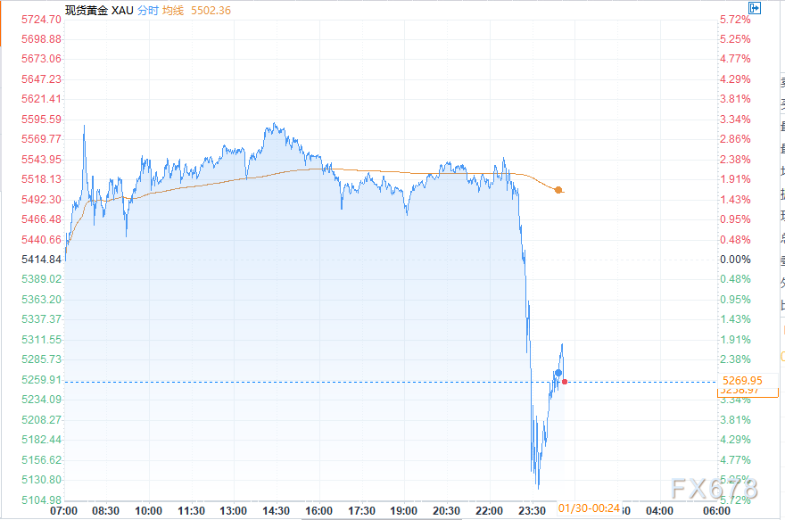 黄金盘中暴跌450美元:短期回调还是泡沫破裂前兆?