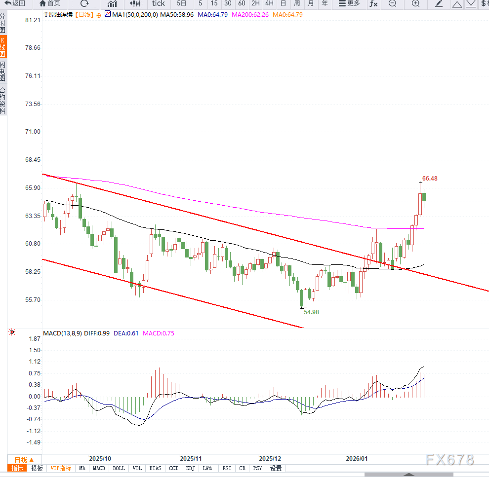 原油交易提醒：地缘局势带动油价走强，短期维持多头上行