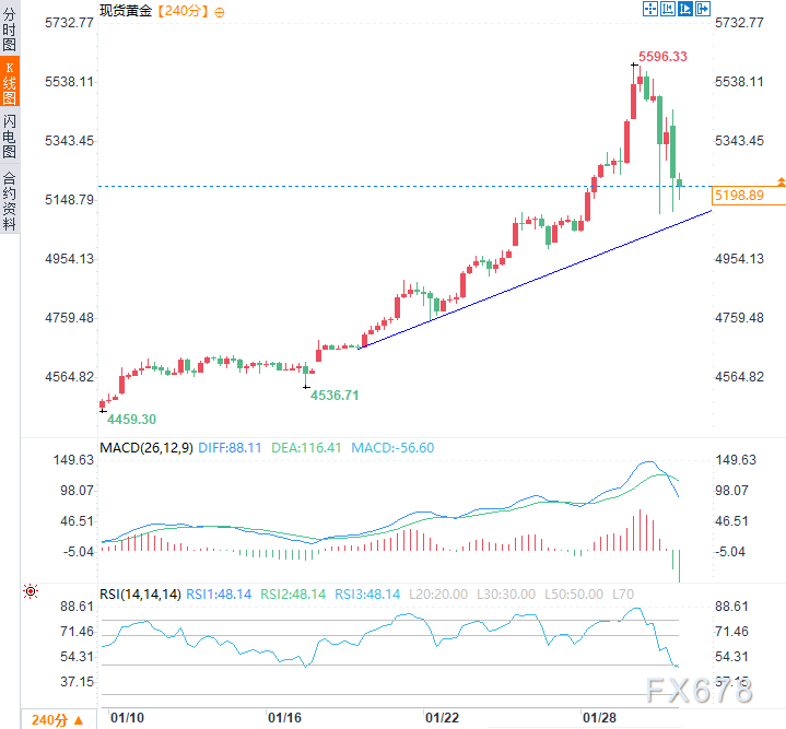 黄金上演“高台跳水”!暴涨25%后连续两日暴跌近9%,见顶信号来了?