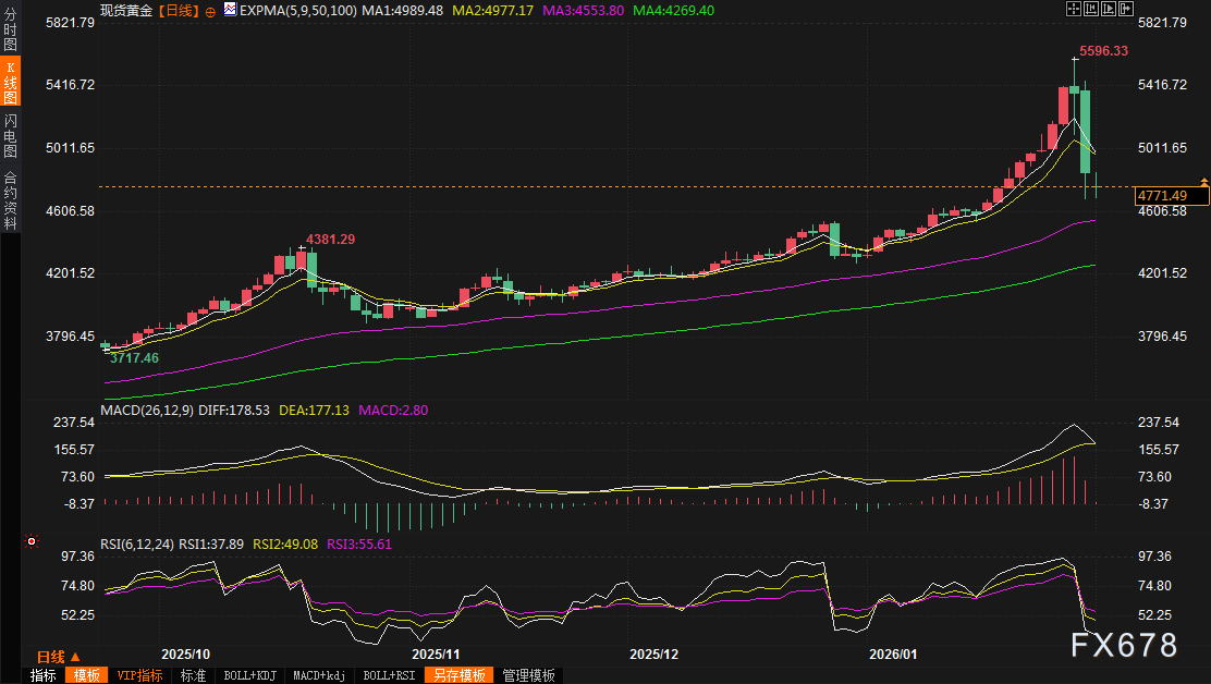 黄金交易提醒：暴跌10%后迎来“超级周”，金价还能重回巅峰吗？