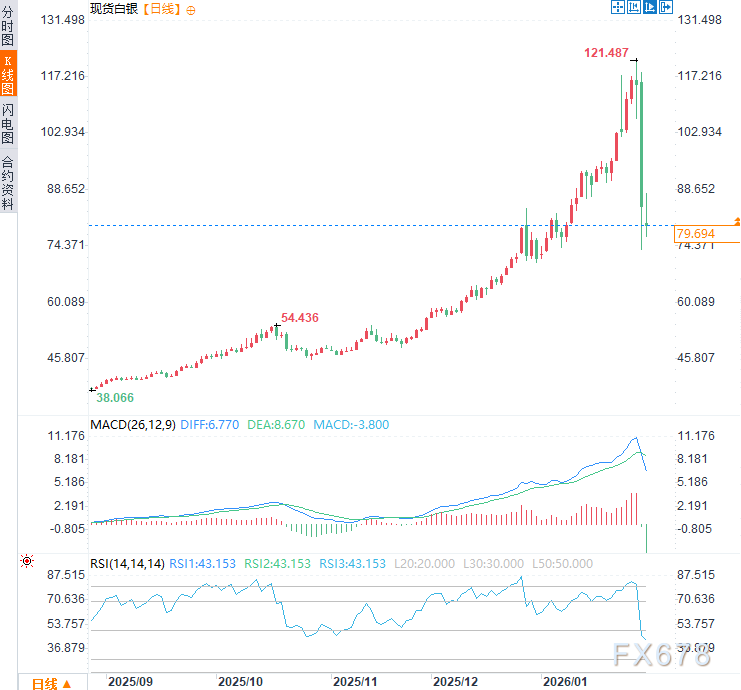 黄金闪崩近10%,白银狂泻约27%!“货币贬值交易”的逻辑变了吗?