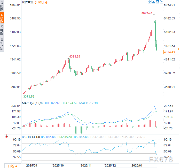黄金闪崩近10%,白银狂泻约27%!“货币贬值交易”的逻辑变了吗?