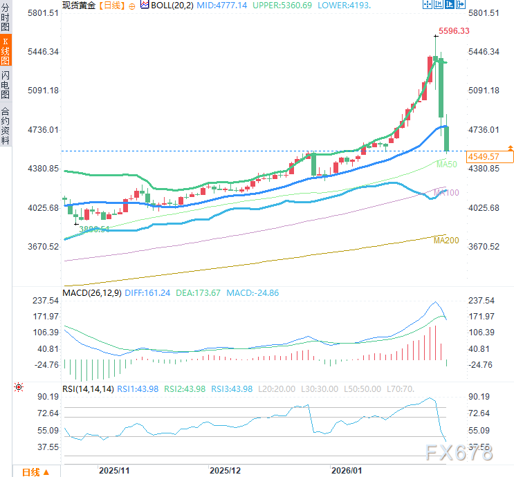 美联储换帅与地缘降温联手绞杀牛市?黄金一度跌破4500刷新三周低点