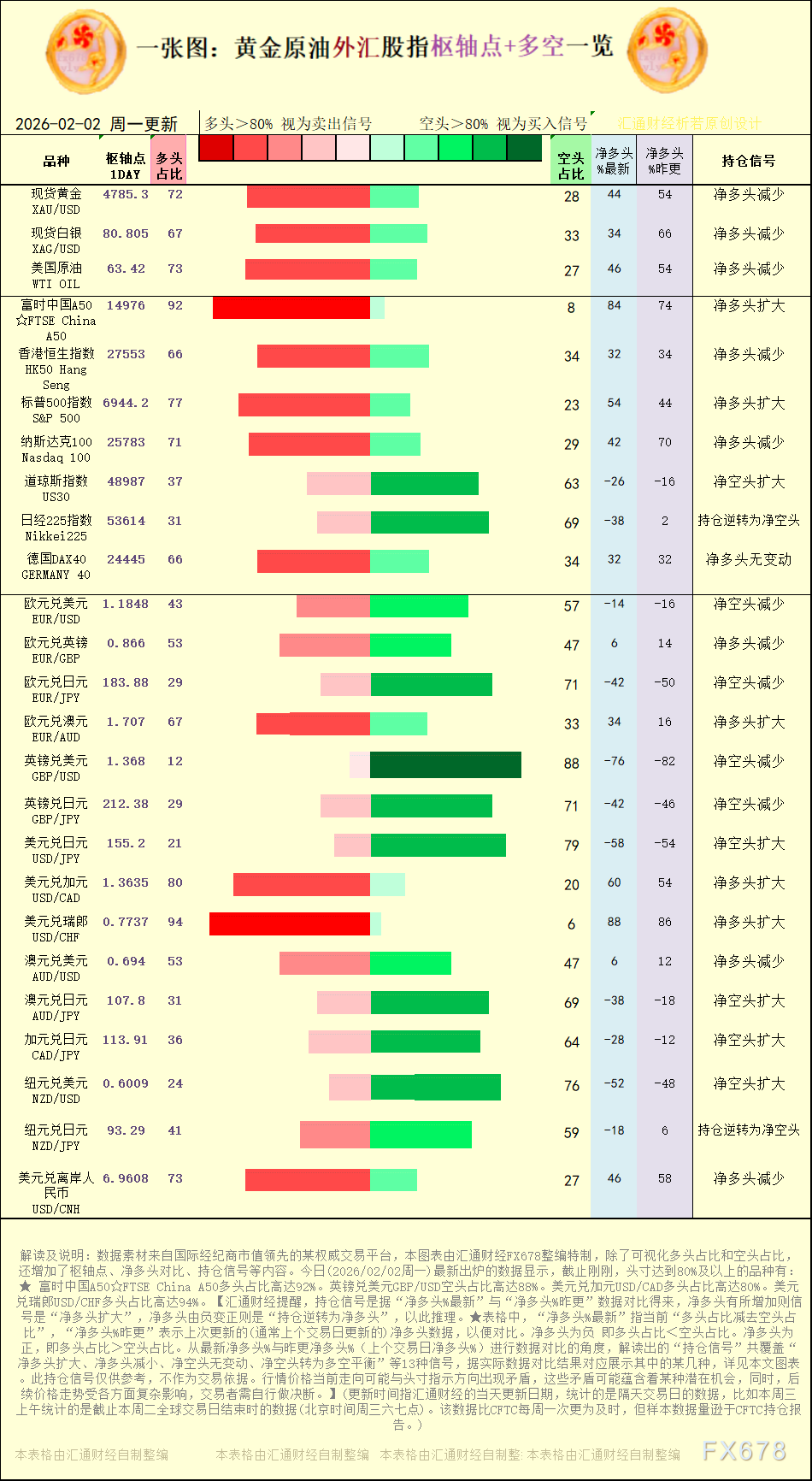 一张图:2026年2月2日黄金原油外汇股指“枢纽点+多空持仓信号”一览