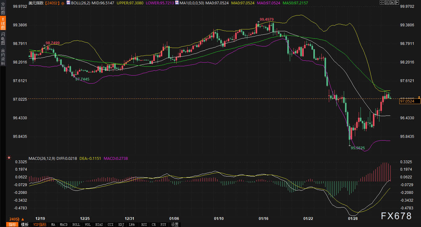 黄金暴跌近千美元，美元为何没“起飞”？盯紧这一政策死穴