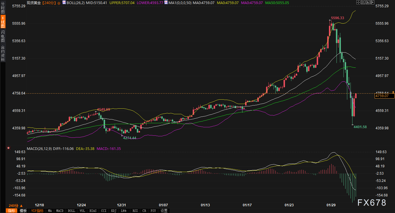 黄金暴跌近千美元，美元为何没“起飞”？盯紧这一政策死穴
