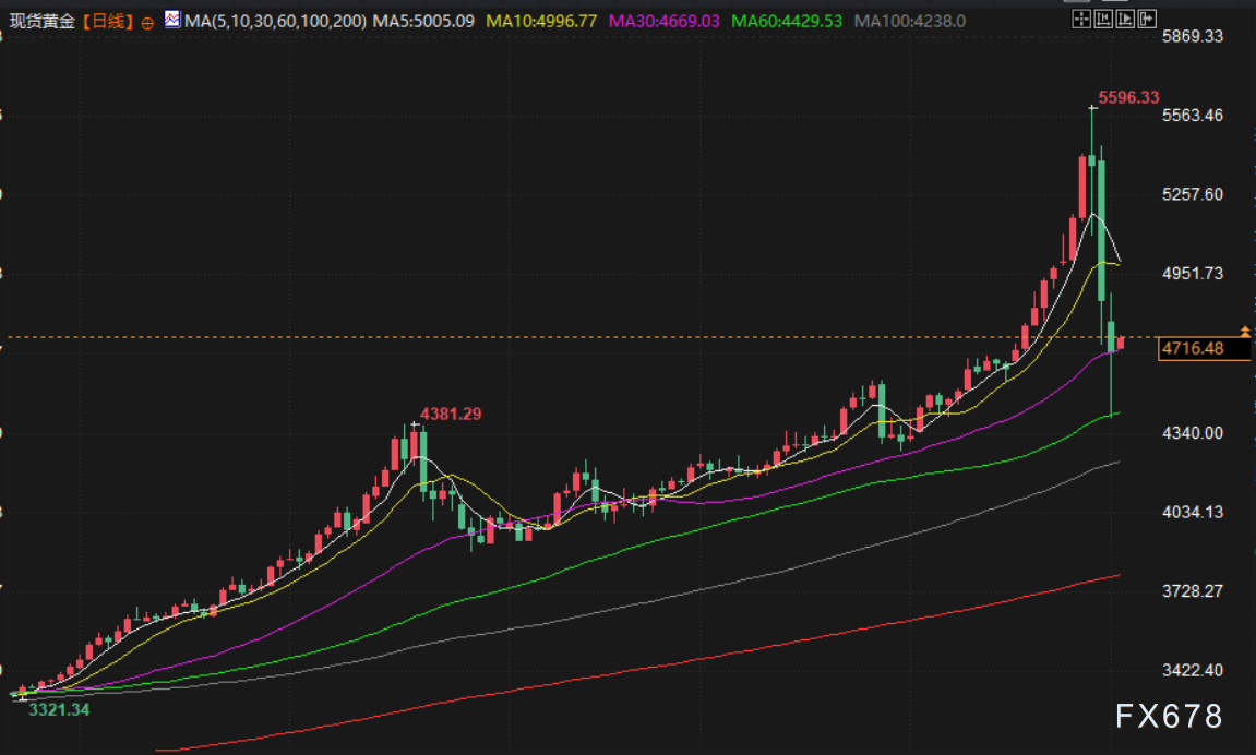 2月3日财经早餐:美政府停摆风险再起,金价重回4700上方,美伊“严肃对话”,油价重挫超5%