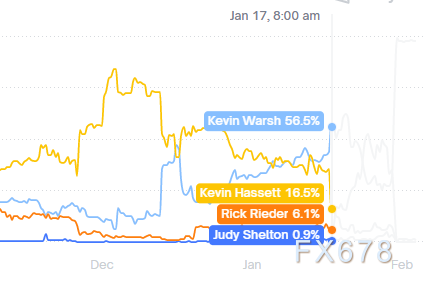 超预期演绎 黄金暴跌元凶 不是CME也不是沃什