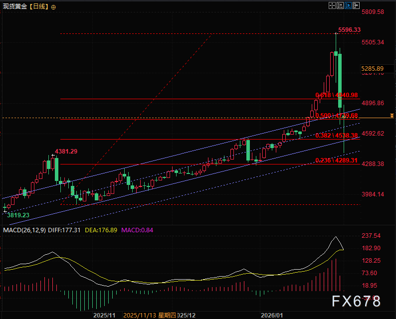超预期演绎 黄金暴跌元凶 不是CME也不是沃什