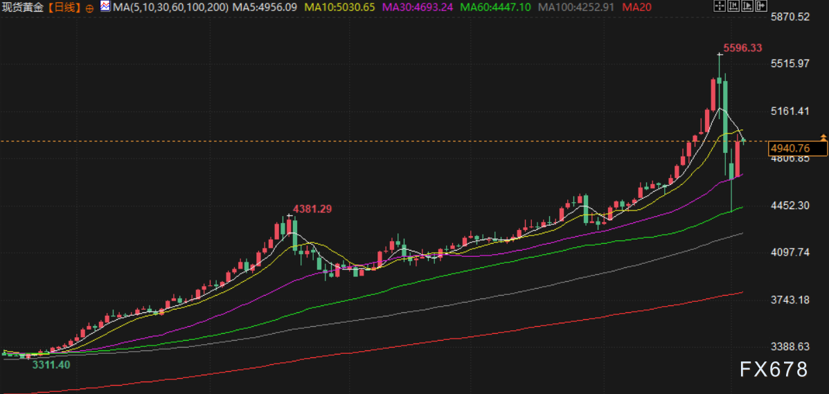2月4日财经早餐：逢低买盘推动，金价强劲反弹重回5000关口，地缘风险升温提振，油价反弹超2%