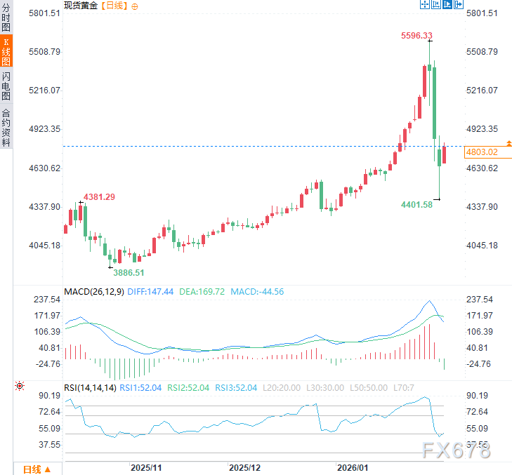 特朗普的“交易换和平”遭集体看衰！俄乌和谈推迟，避险黄金反弹