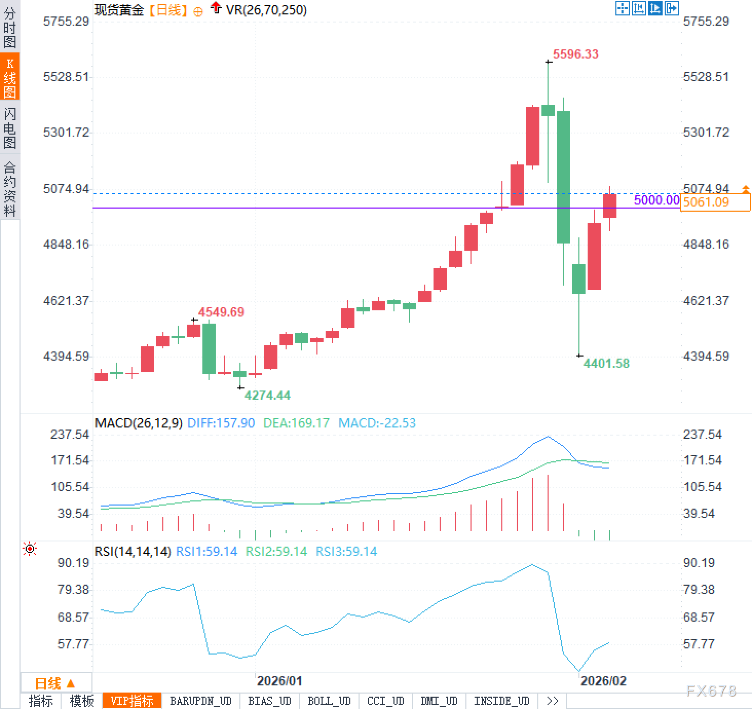黄金暴跌后反攻，修复行情能跑几天？