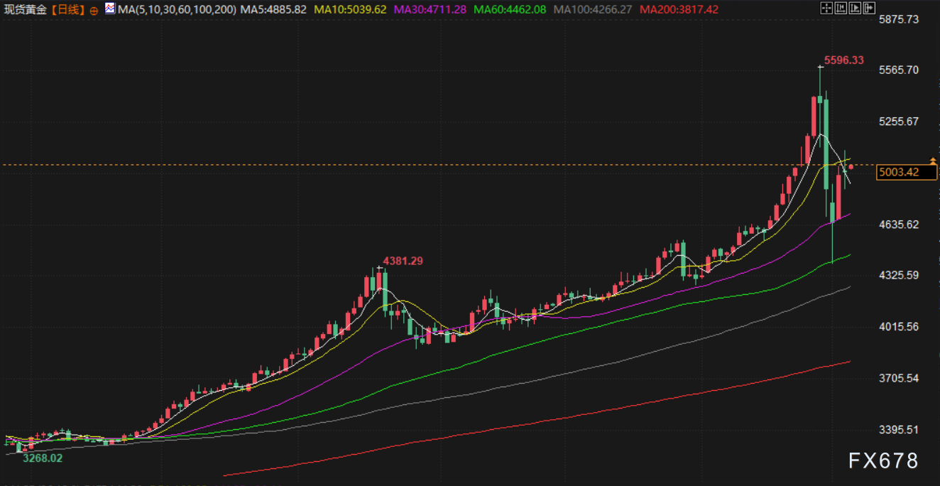 2月5日财经早餐：美元指数走强限制金价涨幅，本周非农推迟发布，美伊核谈判驱动油价走高
