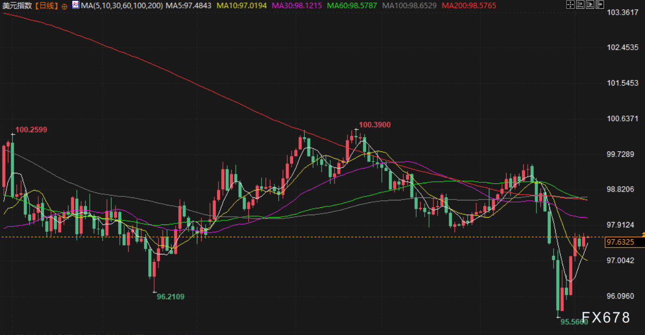 2月5日财经早餐：美元指数走强限制金价涨幅，本周非农推迟发布，美伊核谈判驱动油价走高